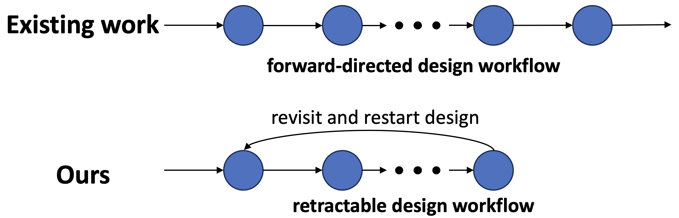 Retractable preference modeling.