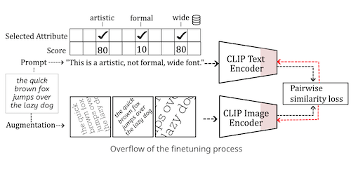 FontCLIP: A Semantic Typography Visual-Language Model for Multilingual Font Applications